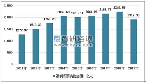 2019年中国彩票、细分彩种和区域销售情况统计分析[图] 智研咨询