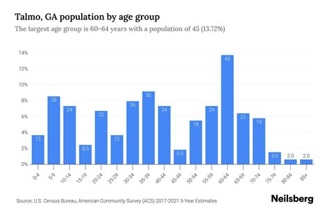 Talmo, GA Population by Age - 2023 Talmo, GA Age Demographics | Neilsberg