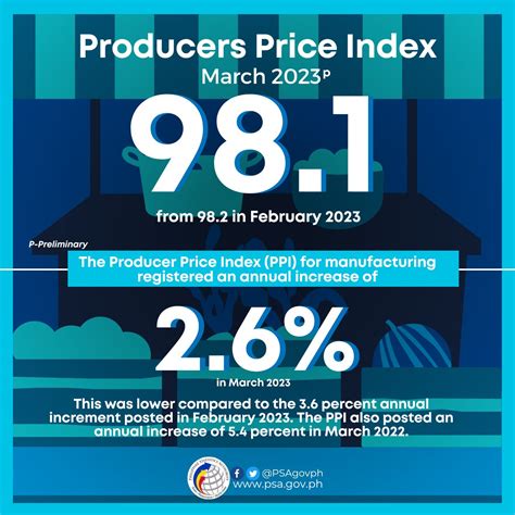 Philippine Statistics Authority on Twitter 𝐏𝐫𝐨𝐝𝐮𝐜𝐞𝐫𝐬 𝐏𝐫𝐢𝐜𝐞 𝐈𝐧𝐝𝐞𝐱