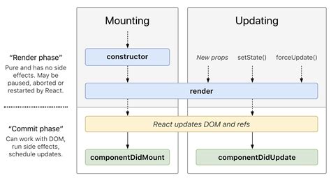 Life Cycle In React