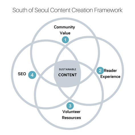 content creation framework