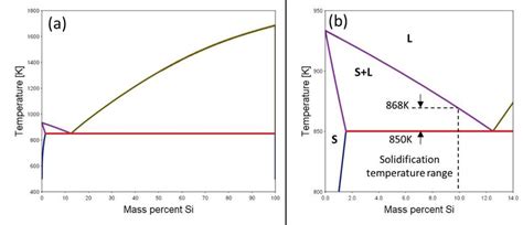 Aluminum Silicon Phase Diagram