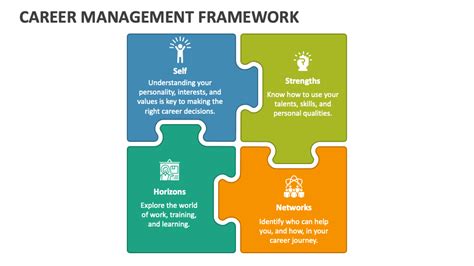 Career Management Framework Powerpoint Presentation Slides Ppt Template