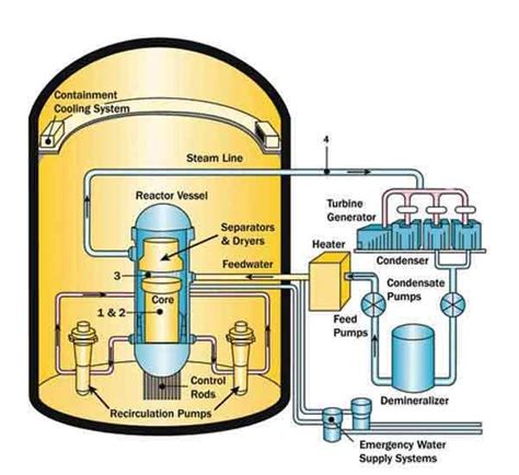 Que Es Un Reactor Nuclear Mica