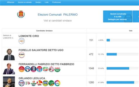 Elezioni gaffe sul sito del Comune di Palermo dà una simulazione di