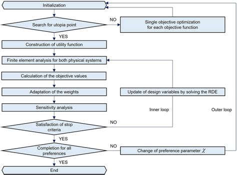 Flowchart For The Proposed Design Process Download Scientific Diagram