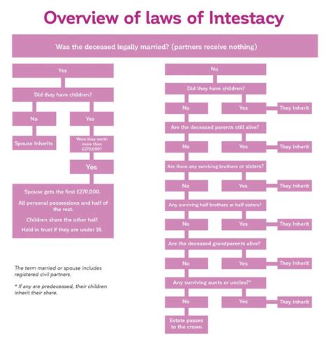 Intestacy Rules Flowchart The Probate Service