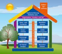 Palliative Care Altenheim Netzwerk Palliativmedizin Essen Npe