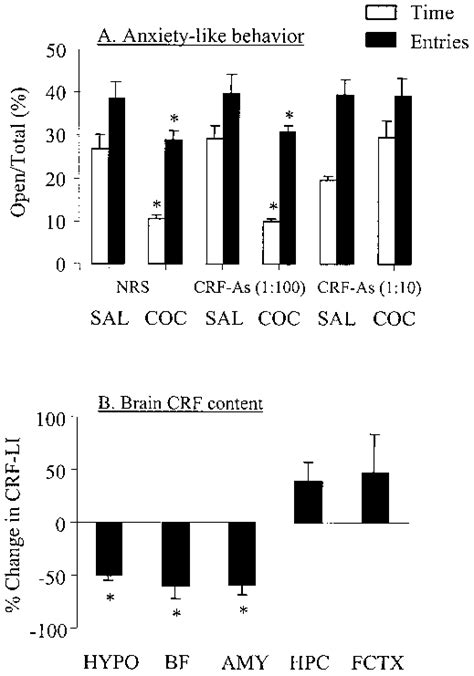 Effect of cocaine withdrawal on anxiety-like behavior and brain CRF ...