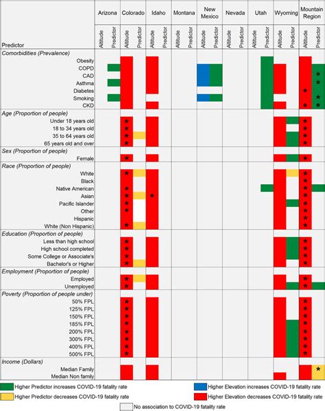 COVID-19 fatality rate association to county-wide comorbidities and... | Download Scientific Diagram