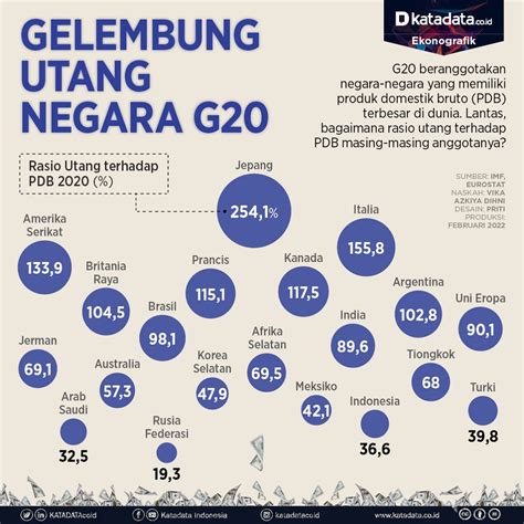 Gelembung Utang Negara G Infografik Katadata Co Id