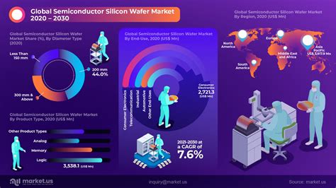 Infographics Global Semiconductor Silicon Wafer Market Is Projected To