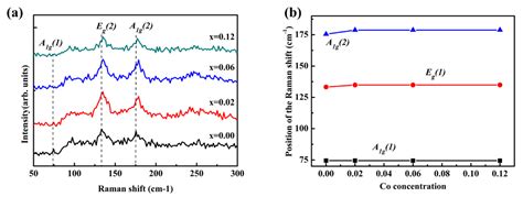 Crystals Free Full Text The Raman Spectra Of Co Fe And Mn Doped