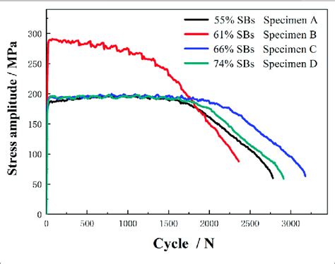 The Cyclic Stress Response Curves Of The Initial Specimen Specimen