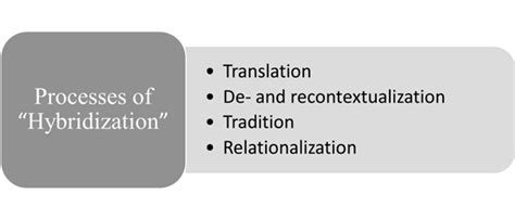 Processes of "hybridization" | Download Scientific Diagram