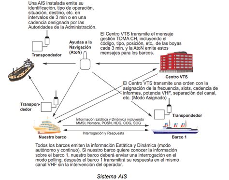 COMO FUNCIONA EL A I S