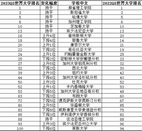 大洗牌？2023年qs世界大学排名发布！ 备战深国交网