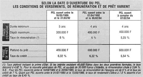 Plan Pargne Logement Comment Donner Ses Droits Pr T Les Echos