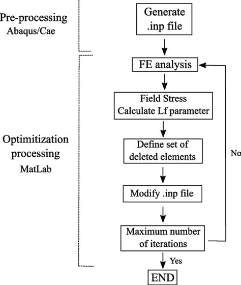 Flowchart Of The Topological Optimization Algorithm Implemented In A