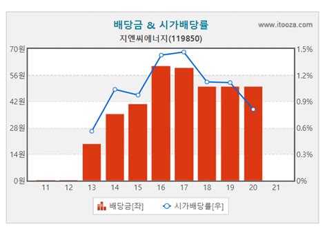 지엔씨에너지 주당 50원 현금배당전년과 동일 뉴스 아이투자 대한민국 No1 가치투자포털