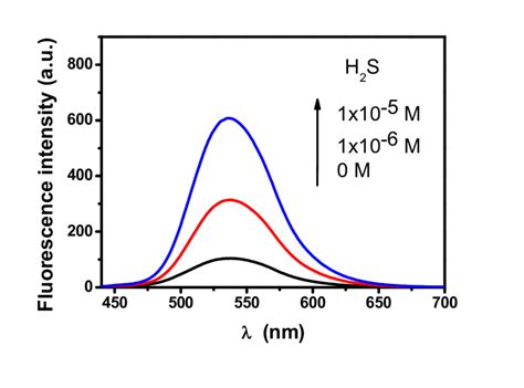 Fig S10 Fluorescence Emission Spectra Of The Probe Compound In Hepes