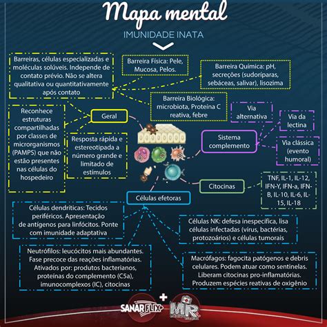 Pin Em Imunologia