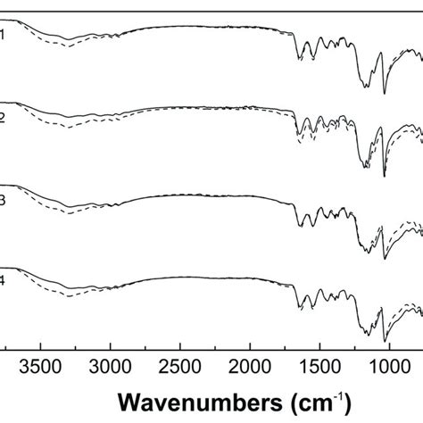 Fourier Transformed Infrared Spectroscopy With Attenuated Total