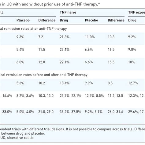 Clinical Remission In Uc With And Without Prior Use Of Anti Tnf Therapy Download Scientific