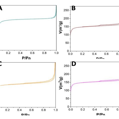 N2 Adsorption Desorption Isotherms Of A Uio 66 B 1 Niuio 66 C Download Scientific