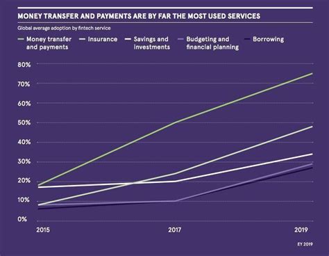 Tres Gr Ficos Que Sirven Para Entender La Industria De Las Fintech