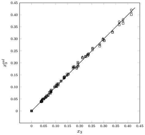 The Experimental Solubility Data Versus Predicted Solubility Of Pp 3 Download Scientific