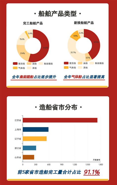 一图读懂丨2022年全年船舶统计数据 828企业服务平台 人民网