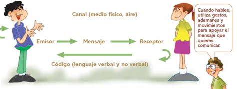 Lenguaje Los Elementos De La Comunicaci N Emisor Receptor