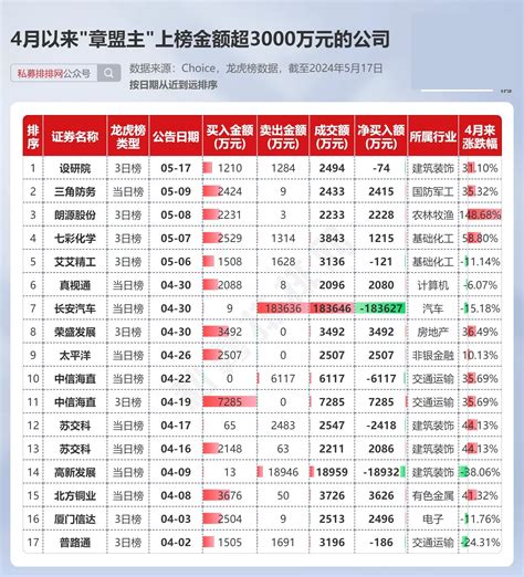 知名游资方新侠、章盟主、炒股养家4月以来豪买这些股！财富号东方财富网