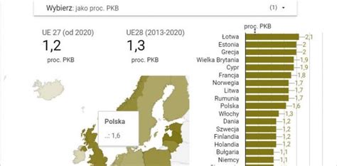 Ile w Europie wydaje się na obronność W tym zestawieniu Polska to