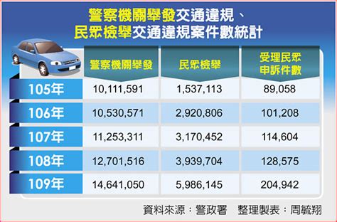 正義魔人檢舉 5年多3倍變600萬件 新聞 中國時報