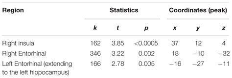 Frontiers Structural And Functional MRI Differences In Master