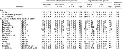 Lipid Properties And Fatty Acid Composition Of Fat Tissue Of Nile