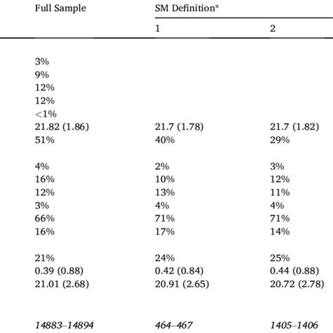 Weighted Sample Characteristics Overall And For Sexual Minority Groups