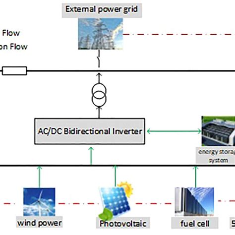 Schematic Diagram Of Microgrid System Structure Download Scientific