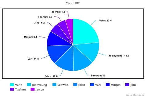 The Least To Most Even Line Distributions For The 15 Biggest K Pop