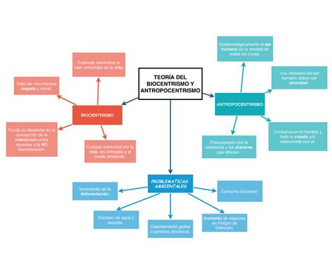 Mapa Conceptual gbnm TEORÍA DEL BIOCENTRISMO Y ANTROPOCENTRISMO