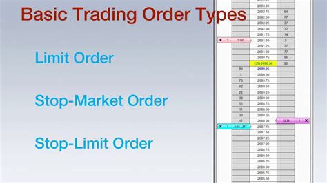 Basic Trading Order Types Explained Youtube