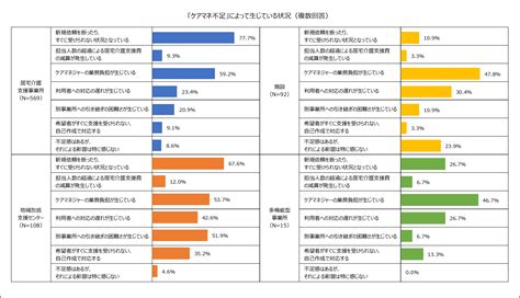 居宅と包括の9割超がケアマネ不足実感 神奈川県協会が初調査 ニュース ケアマネジメントオンライン 介護支援専門員の業務支援