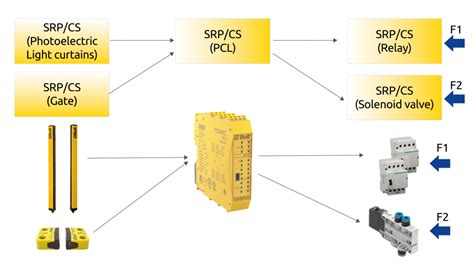 Iso Machinery Safety Reer