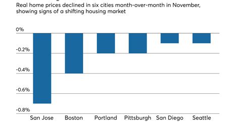 Home Prices In Six Cities Show Signs Of A Shifting Housing Market National Mortgage News