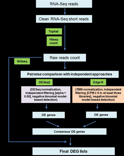 Figure S1 Steps Of Identifying Differentially Expressed Genes