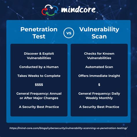 Vulnerability Scanning Vs Penetration Testing Mindcore