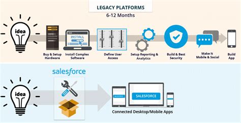 What Is Salesforce And What It Is Used For Guide