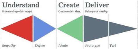 Service Design Process